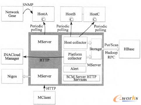 圖4 INACloud的資源監(jiān)控