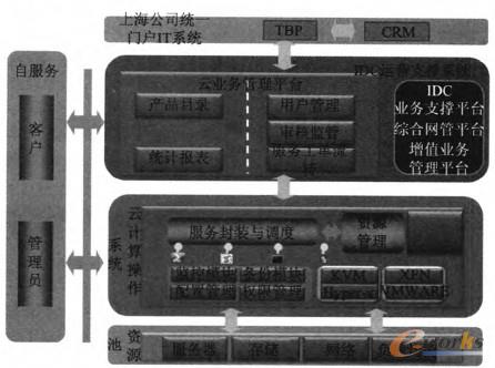圖3 云操作系統(tǒng)與電信系統(tǒng)的對接