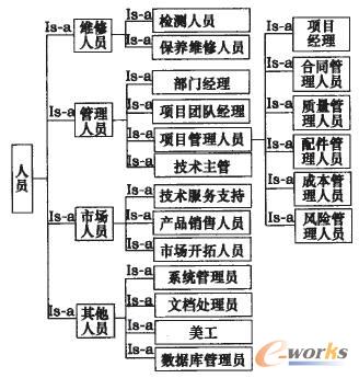 人員本體概念類結(jié)構(gòu)