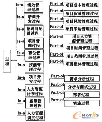過程本體概念類結(jié)構(gòu)
