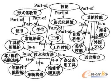 技能本體概念類結(jié)構(gòu)