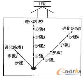 經(jīng)典TRIZ技術(shù)系統(tǒng)中從某一點起始排列的進化路線