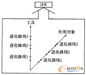 經(jīng)典TRIZ技術(shù)系統(tǒng)中有序排列的進化路線