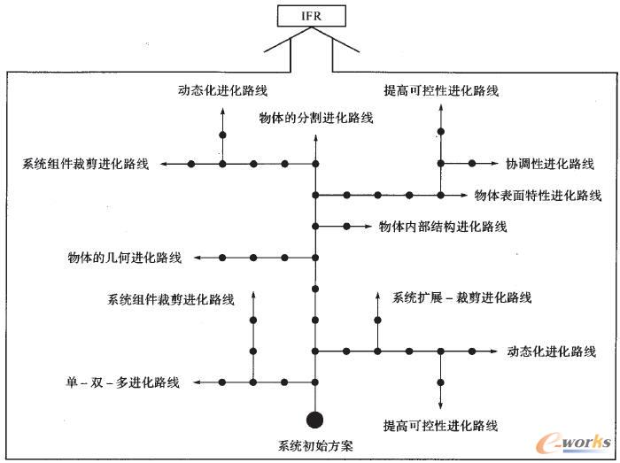 現(xiàn)代TRIZ中技術(shù)系統(tǒng)的信息進化樹結(jié)構(gòu)示意圖