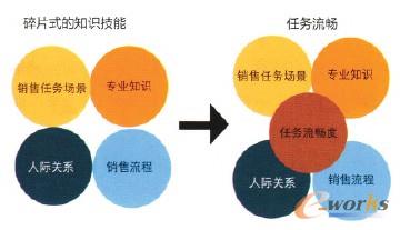 銷售人員需要掌握的四大類知識(shí)技能