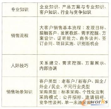 銷售人員需要掌握的四大類知識(shí)技能