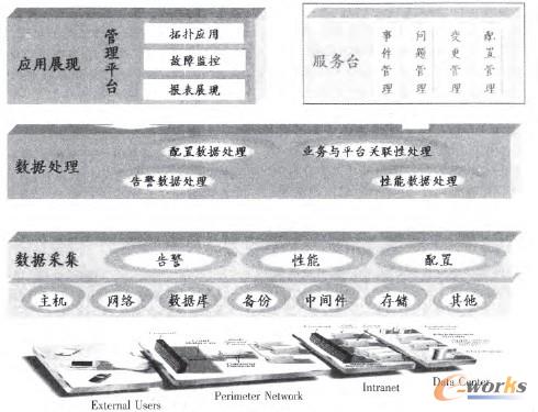 圖1 IT運(yùn)維管理系統(tǒng)體系結(jié)構(gòu)圖