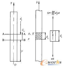 等截面均勻的理想直桿