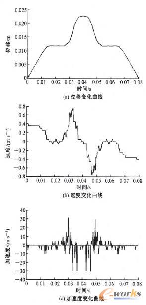 織針y方向運(yùn)動(dòng)變化曲線