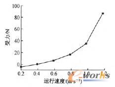 不同速度條件下針踵垂直方向最大受力