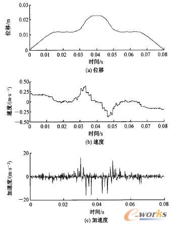 成圈運(yùn)動(dòng)曲線擬合結(jié)果