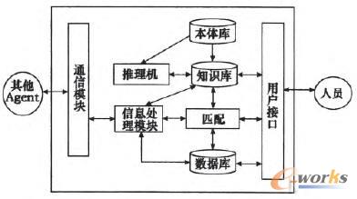 MRO知識管理Agent結(jié)構(gòu)