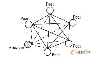 圖2 基于P2P網(wǎng)絡(luò)的Sybil攻擊原理