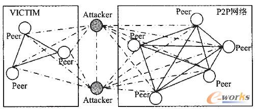 圖3 基于P2P網(wǎng)絡(luò)的Eclipse攻擊原理
