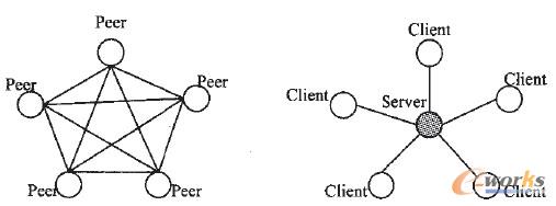 圖1 P2P系統(tǒng)與C/S系統(tǒng)的結(jié)構(gòu)示意圖