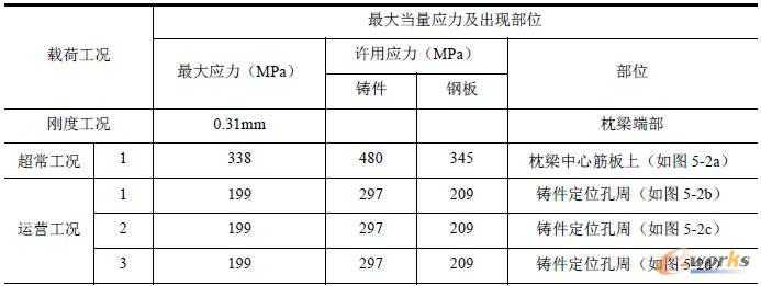 枕梁各載荷作用下的分析結(jié)果表