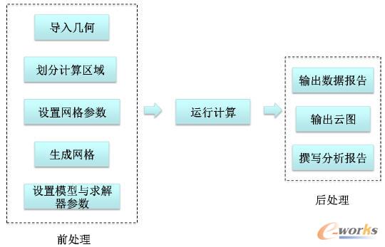 計算分析工作流程
