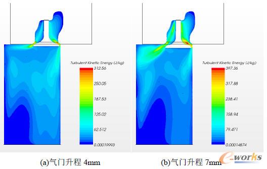 不同氣門升程下的湍動能分布