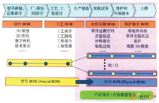 全生命周期數(shù)據(jù)管理數(shù)據(jù)模型