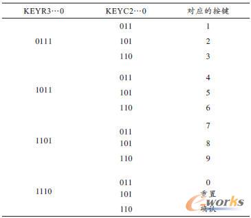 行列信號(hào)與鍵盤(pán)對(duì)應(yīng)關(guān)系