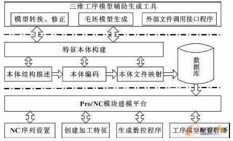 三維工序模型整體構(gòu)建框架