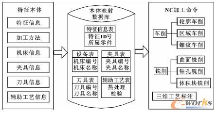 特征本體信息向NC操作命令的映射