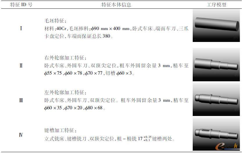 特征本體信息與工序模型對(duì)照表