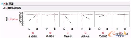 基于JMP軟件的電商促銷利潤模型的可視化展現(xiàn)