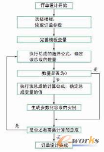 訂單設(shè)計(jì)過程