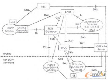 圖1 EPC核心網(wǎng)架構(gòu)示意圖