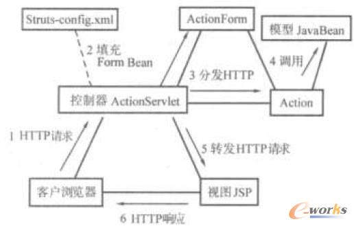 圖1 Structs 工作原理流程圖