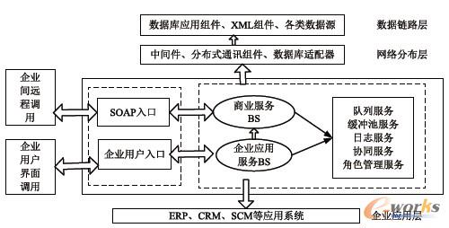 圖1 基于SOA的企業(yè)信息管理系統(tǒng)集成結(jié)構(gòu)