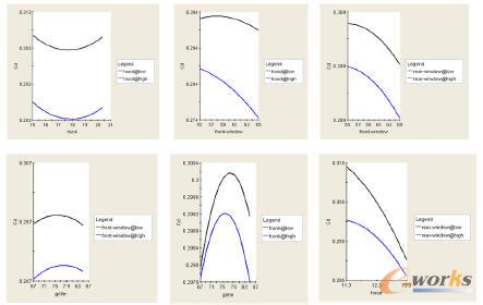 交互效應(yīng)分析——交互作用弱