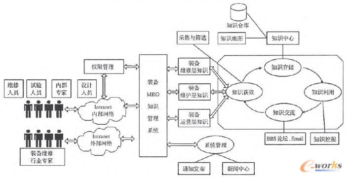 大型裝備MRO知識管理系統(tǒng)體系結構
