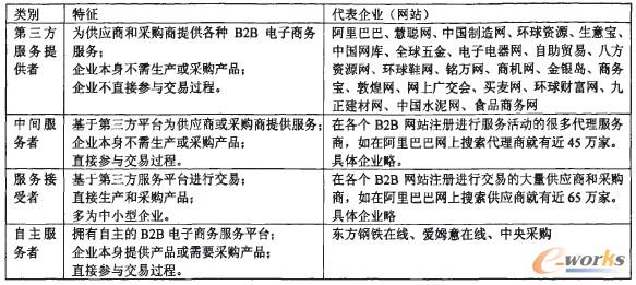 表1 我國各類B2B電子商務的參與者角色比較表