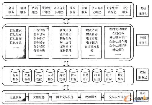 圖2 我國B2B電子商務的服務體系圖
