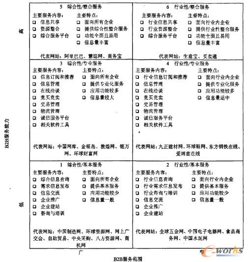 圖3 我國各類B2B電子商務服務比較