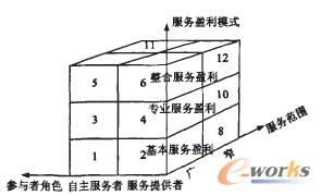 圖4 我國B2B電子商務服務模式的三維分類模型