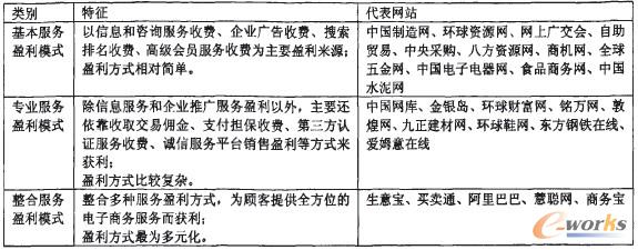 表2 我國各類B2B服務網(wǎng)站的盈利模式比較表