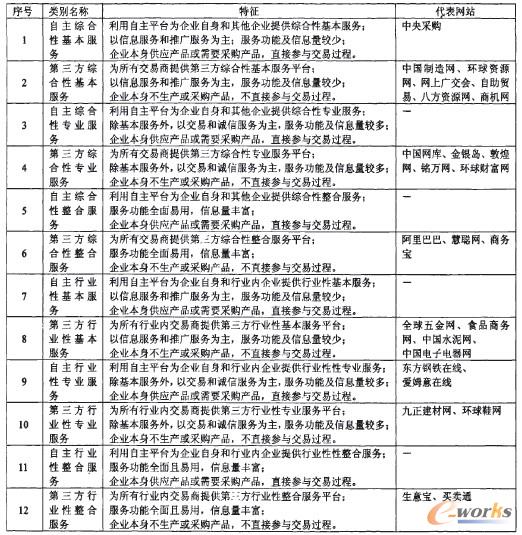 表3 我國各類B2B電子商務服務模式的比較分析