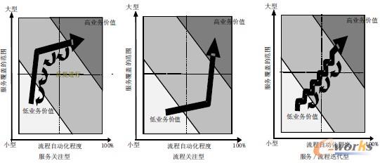 圖6 服務關注型、流程關注型和服務/流程迭代型實施策略的示意圖