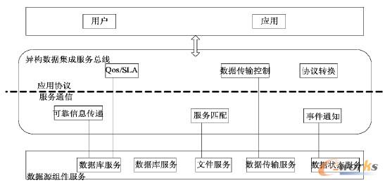圖3 異構(gòu)數(shù)據(jù)傳輸集成服務(wù)總線體系結(jié)構(gòu)
