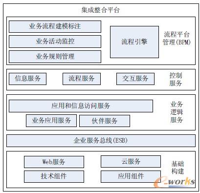 圖2 基于SOA和BPM的集成整合平臺架構