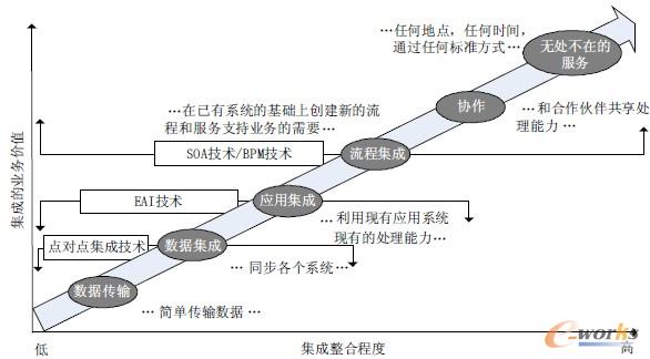 圖1 集成整合技術的發(fā)展過程