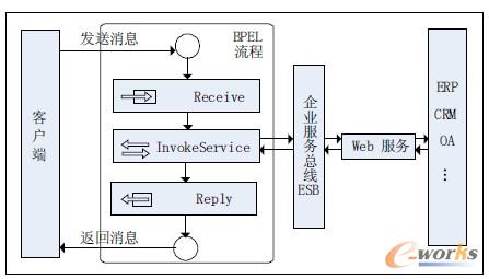 圖5 BPEL 與ESB 及Web 服務交互示意圖