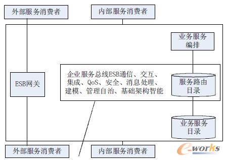 圖4 企業(yè)服務總線(ESB)的架構