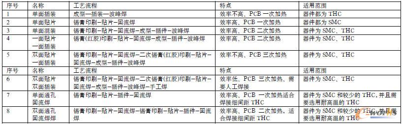 PCBA主流加工流程