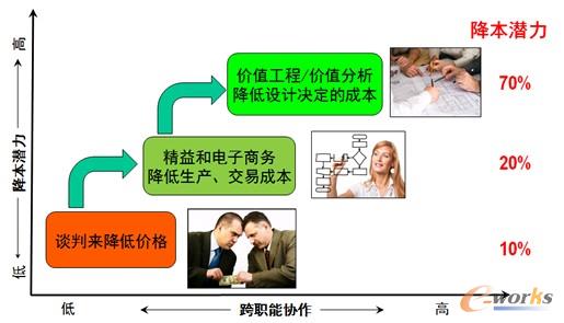 降低采購(gòu)成本