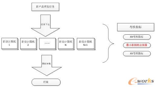基于物料重用的新圖紙?jiān)O(shè)計(jì)研發(fā)考核方法