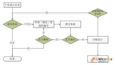先申請(qǐng)物料號(hào)再進(jìn)行詳細(xì)設(shè)計(jì)